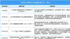 2023年中國復合材料行業最新政策匯總一覽（表）