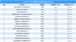 产业投资动态 | 2023年1-9月安徽制造业投资拿地50强企业汇总（图）
