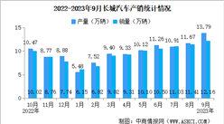 2023年9月長城汽車產銷情況：新能源汽車銷量同比增長111.23%（圖）
