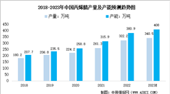 2023年中國丙烯腈產量產能及表觀消費量預測分析（圖）