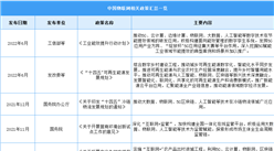 2023年中國物聯網最新政策匯總一覽（圖）