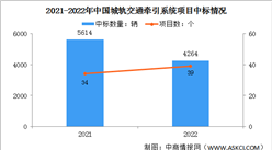 2023年中国轨道交通装备市场规模及城轨交通牵引系统项目预测分析（图）