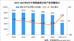 2023年中国铁路投资情况及轨道交通装备市场规模预测分析（图）