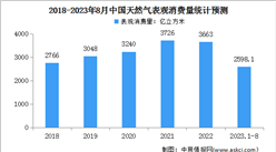 2023年1-8月中國天然氣運行情況：表觀消費量同比增長7.4%（圖）