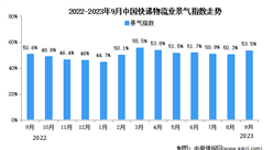 2023年9月中國物流業景氣指數為53.5% 較上月有所回升（圖）