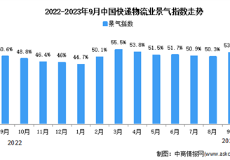 2023年9月中国物流业景气指数为53.5% 较上月有所回升（图）