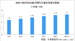 2023年前三季度中國汽車及新能源汽車保有量數據統計情況（圖）