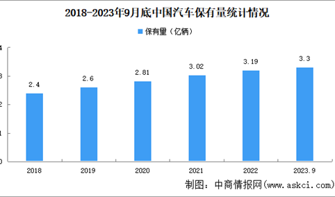 2023年前三季度中国汽车及新能源汽车保有量数据统计情况（图）