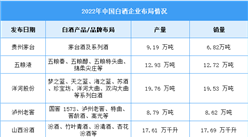 2023年中國白酒產量及企業布局情況預測分析（圖）