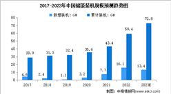 2023年中国储能行业装机规模及市场占比预测分析（图）