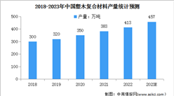 2023年中国塑木复合材料产量及行业壁垒预测分析（图）