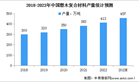 2023年中国塑木复合材料产量及行业壁垒预测分析（图）