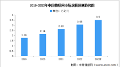 2023年中国物联网市场规模及投融资情况预测分析（图）