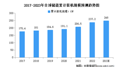 2023年全球及中国储能行业装机规模预测分析（图）