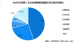 2023年中國乘用車自動駕駛域控制器市場現狀及行業發展前景預測分析（圖）