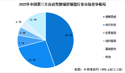 2023年中国乘用车自动驾驶域控制器市场现状及行业发展前景预测分析（图）