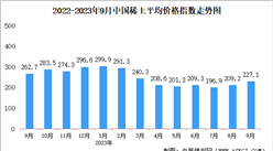 2023年9月中国稀土价格走势分析（图）