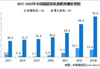 2023年中国储能行业装机规模及竞争格局预测分析（图）
