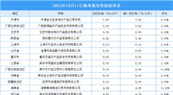 2023年10月12日全国各地最新大米价格行情走势分析