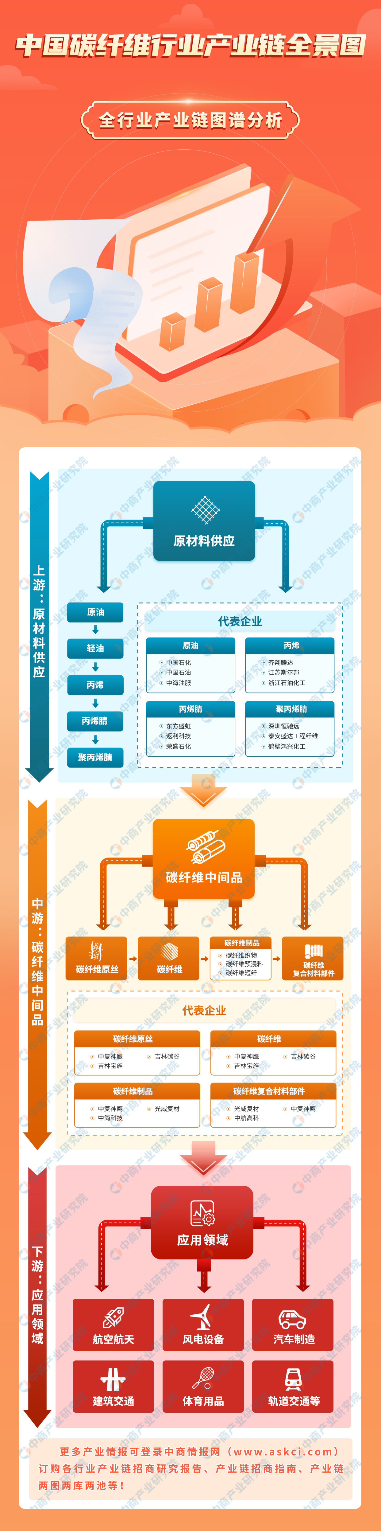 2023年中国碳纤维产业链图谱研究分析（附产业链全景图）