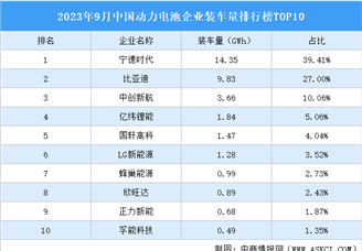 2023年9月中国动力电池企业装车量排行榜TOP10（附榜单）