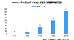 2023年中國(guó)自動(dòng)駕駛域控制器市場(chǎng)規(guī)模及行業(yè)發(fā)展趨勢(shì)預(yù)測(cè)分析（圖）