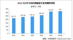 2023年中國丙烯腈產量及需求量預測分析（圖）