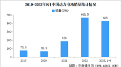 2023年9月中国动力和储能电池产量及销量情况：动力电池销量环比增长15%（图）