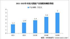 2023年中國大數據產業規模及投融資情況預測分析（圖）