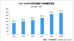 2023年中国丙烯腈产量及产能预测分析（图）