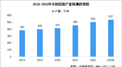 2023年中國鋁箔產量預測及各類產品產量結構分析（圖）