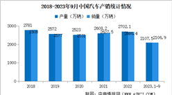 2023年9月中國汽車產銷情況：商用車銷量同比增長33.2%（圖）