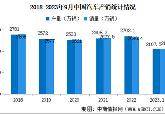 2023年9月中国汽车产销情况：商用车销量同比增长33.2%（图）