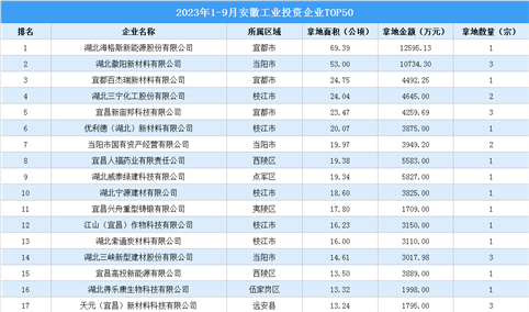 【工业投资情报】2023年1-9月宜昌工业土地投资TOP50企业摘走65宗地