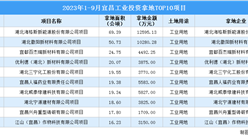 抓項目擴投資 2023年1-9月宜昌工業投資TOP10項目拿地面積超275公頃