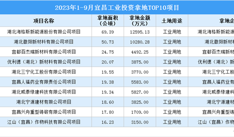 抓项目扩投资 2023年1-9月宜昌工业投资TOP10项目拿地面积超275公顷