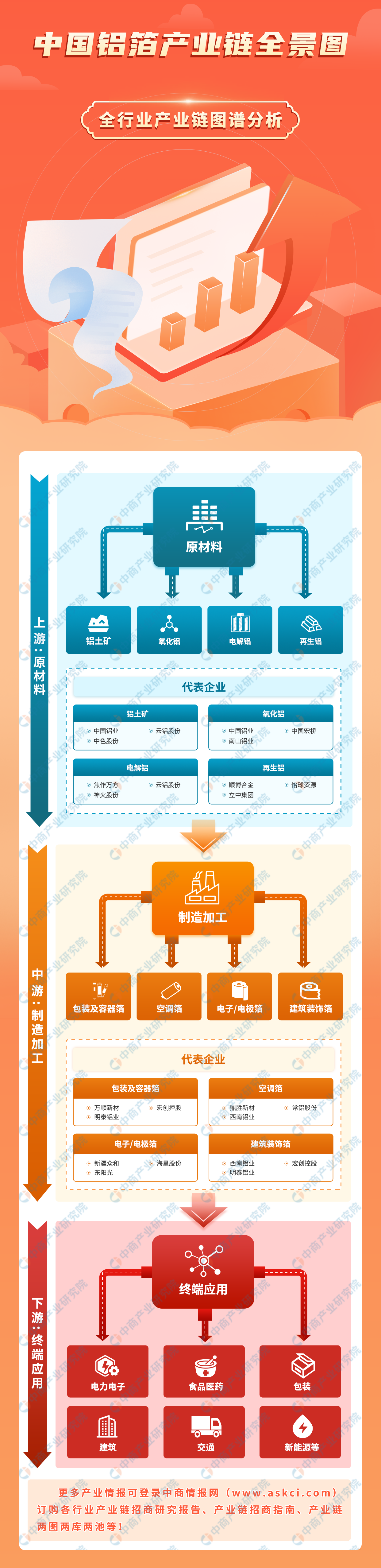 2023年中国铝箔产业链图谱研究分析（附产业链全景图）