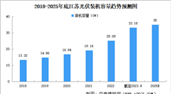 2023年江蘇光伏產業發展現狀分析：光伏產業規模擴大（圖）