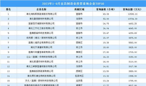 【招商引资成绩分享】2023年1-9月宜昌制造业土地投资TOP50企业盘点