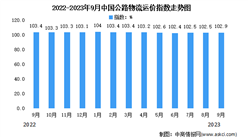 2023年9月份中國公路物流運價指數為102.9點（圖）