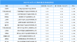 2023年10月13日全国各地最新大米价格行情走势分析