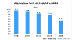 2023年中國(guó)動(dòng)物類藥材市場(chǎng)數(shù)據(jù)預(yù)測(cè)分析（圖）