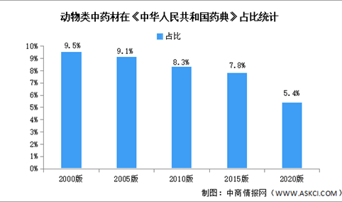2023年中国动物类药材市场数据预测分析（图）