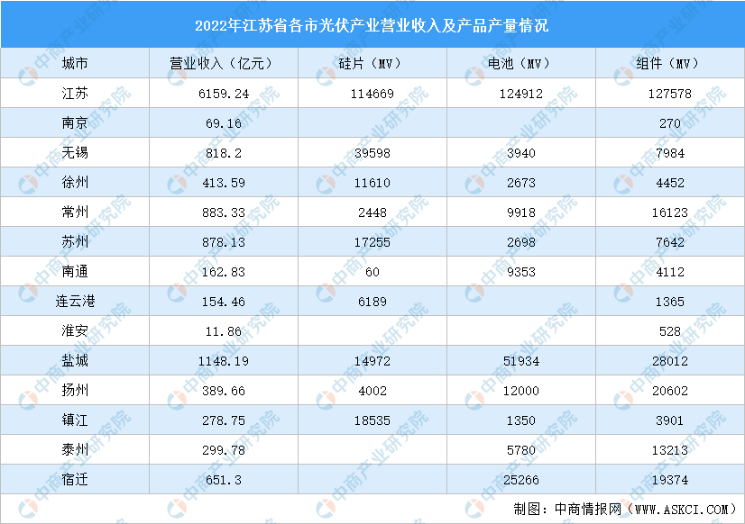 2023年江苏光伏产业发展现状分析：光伏产业规模扩大（图）