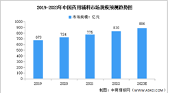 2023年中国药用辅料市场规模及竞争格局预测分析（图）