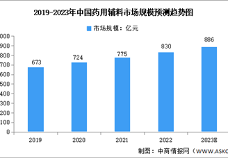 2023年中国药用辅料市场规模及竞争格局预测分析（图）