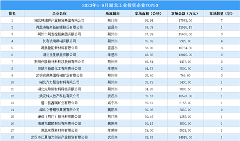 【工业投资盘点】2023年1-9月湖北工业投资TOP50企业，总投资额超30亿