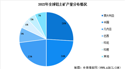 2022年全球铝土矿资源储量及产量情况数据分析（图）