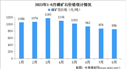 2023年8月中国磷矿石产量及价格情况分析（图）