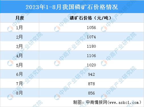 2023年8月中国磷化工产业运行情况：黄磷市场价格上涨（图）